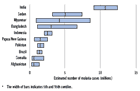 Ten countries estimated to have 90% of cases in regions other than Africa