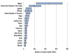 Eighteen countries estimated to have 90% of malaria deaths in the African Region,