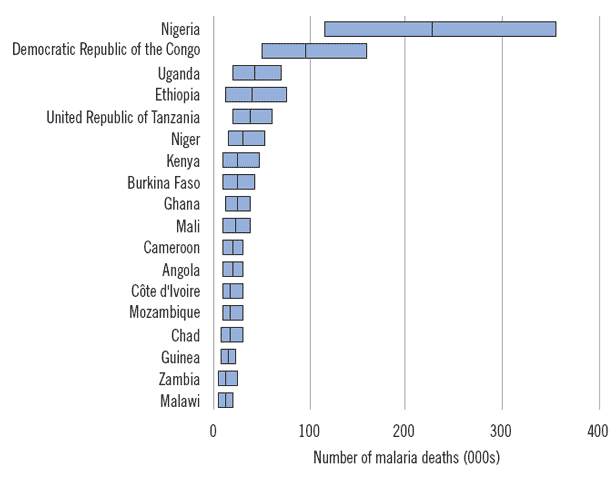 Eighteen countries estimated to have 90% of malaria deaths in the African
                    Region, 2006