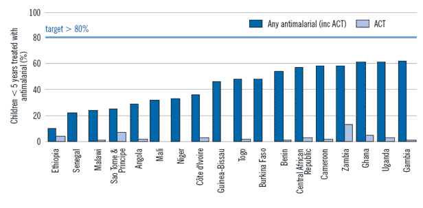 Availability of any antimalarial drug and ACT to children with fever