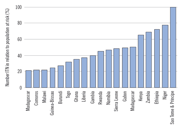 Nineteen African countries with ITN sufficient to cover > 20% of the
                    population at risk in 2006-2007