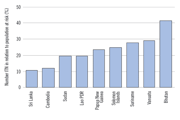 Nine countries in the Americas, South-East Asia and Western Pacific with ITN
                    sufficient to cover > 10% of the population at risk in 2006-2007