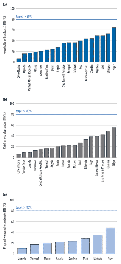 Household surveys of ITN ownership