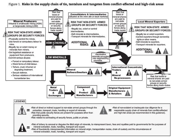 Risk in supply chain of tin, tantalum and tungsten from conflict-affected and high-risk areas
