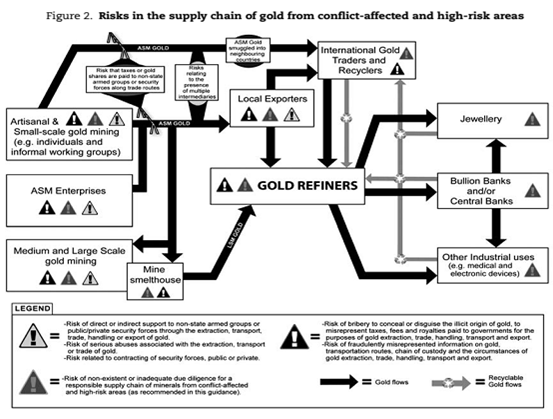 Risks in the supply chain of gold from conflict-affected and hish-risk areas