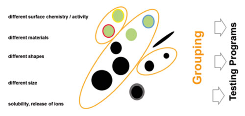 Figure :Illustration of grouping of nanomaterials based on material
								properties or/and biological effects.