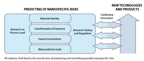 Key challenges in dealing with in order to promote the safety of
								engineered nanomaterials and nanotechnologies 