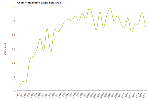Maximum ozone hole area
