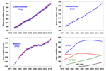 Global average abundances of the major, well-mixed, long-lived greenhouse gases