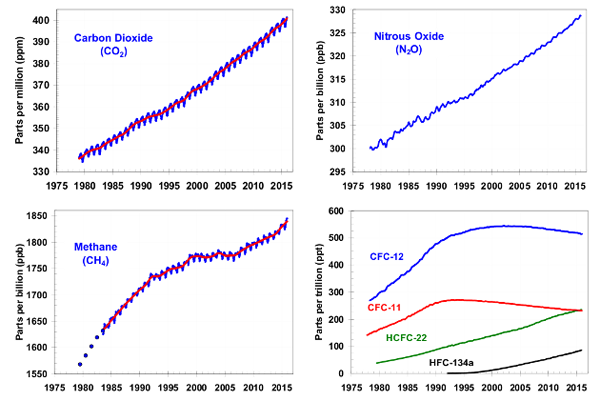  Global average abundances of the major, well-mixed, long-lived greenhouse gases