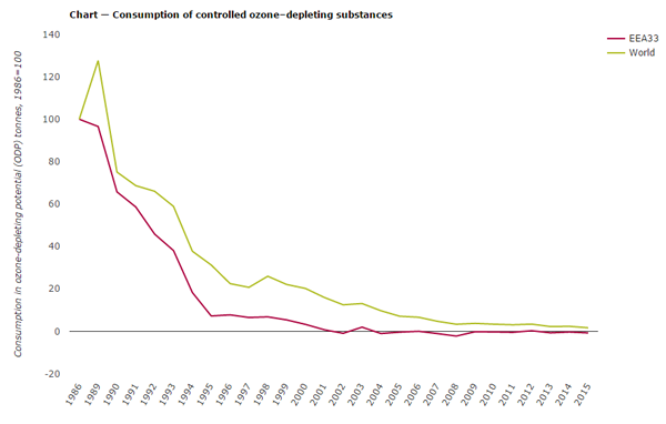 Consumption of controlled ozone–depleting substances