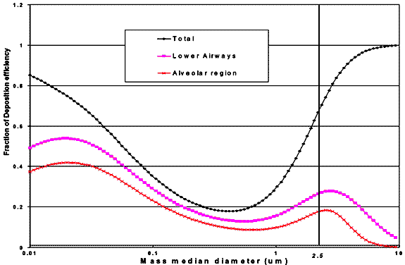 Modelled deposition of particles in the human
                                            respiratory tract using the MPPD
                                            model