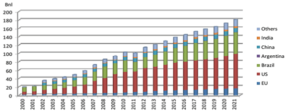 Figure 4: Global ethanol production and projections to 2021