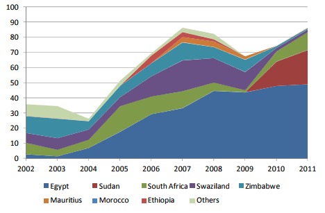 Imports from Africa