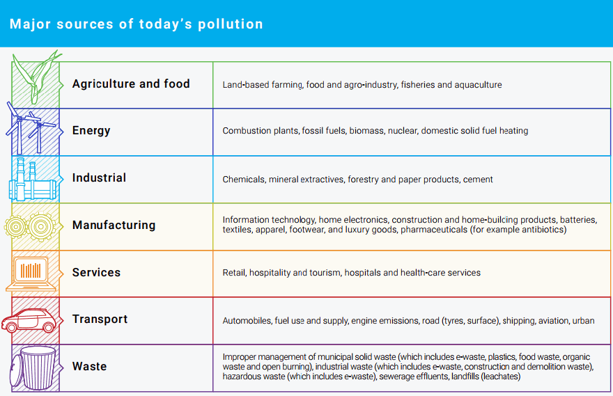 Figure 3: Major sources of today’s pollution