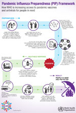 Example of WHO Preparedness Framework