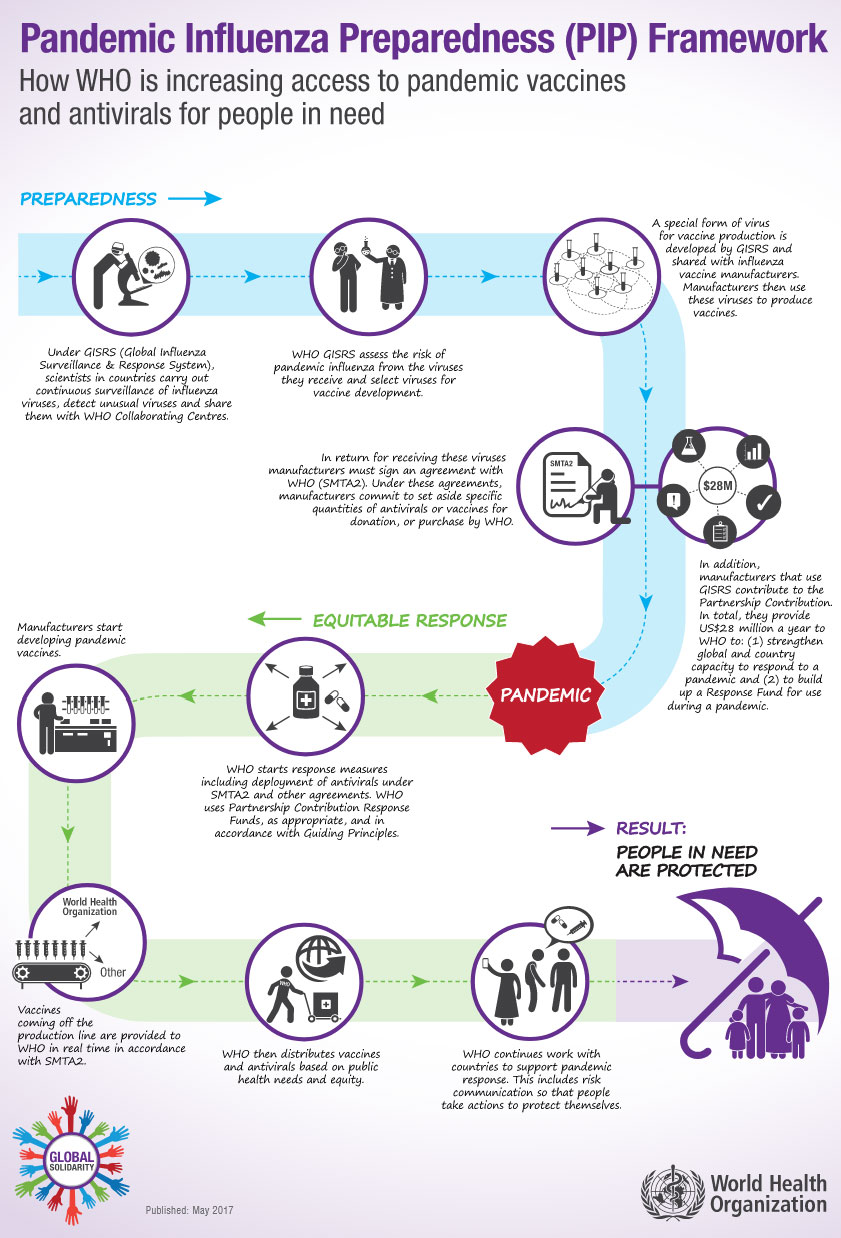 Example of WHO Preparedness Framework