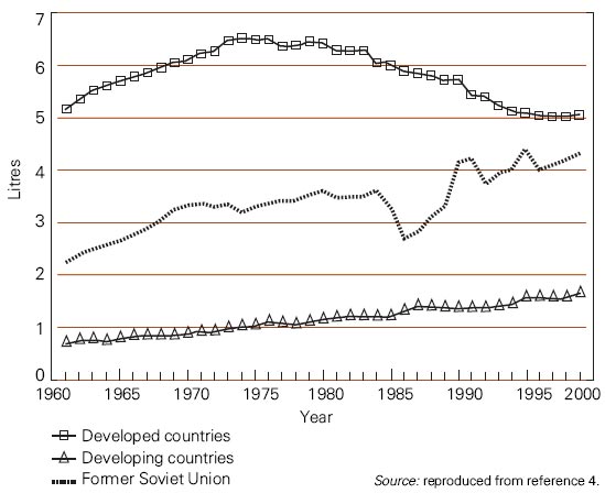 Adult (15+) Per Capita Alcohol Consumption by Development Status
