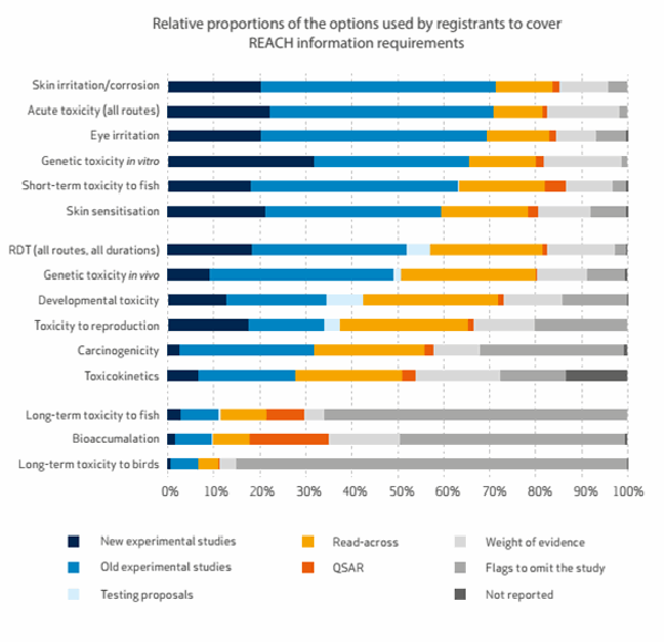 Relative proportions of the options used by registrants to cover REACH information requirements