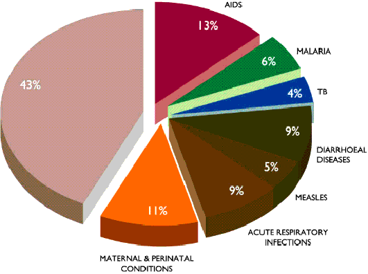 Identifiable causes of death in children and young adults in Africa and South East Asia