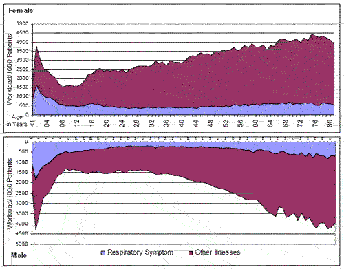 Total workload in Scottish General