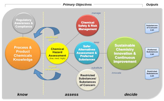  Substitution: the challenge of a long and complex supply chain