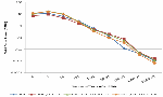 Long-term decay power of all used fuel and reprocessing waste at the end of each 190-year scenario.  
							