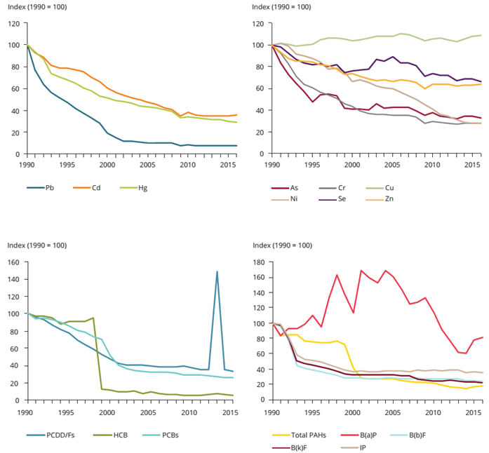 EU emission trends for HMs and POPs