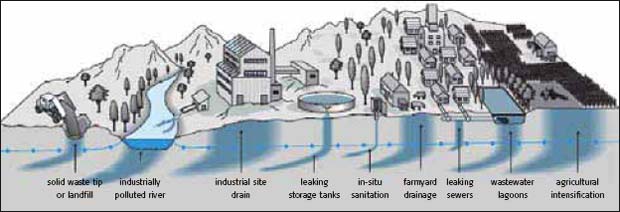 Primary sources of groundwater pollution