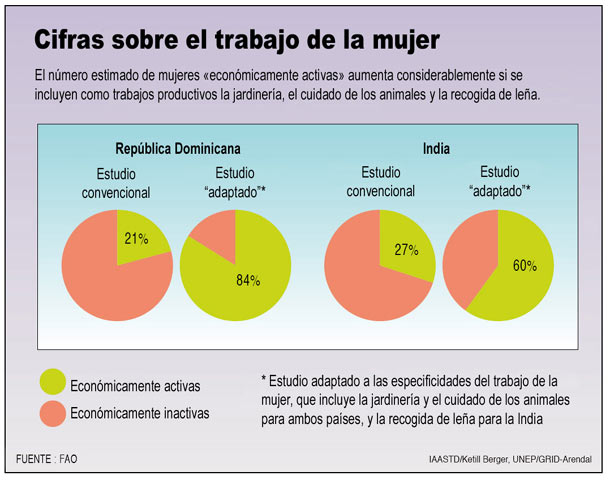 Cifras sobre el trabajo de la mujer 