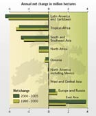 Cambio neto anual de la superficie de bosques por regiones
                                        (1990–2005)