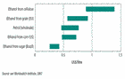 Competitividad de biocombustibles por materia prima