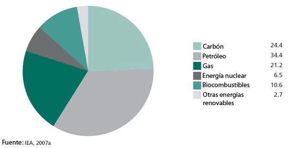 Proporciones de las fuentes de energía respecto de la disponibilidad mundial de energía
                    primaria en 2004