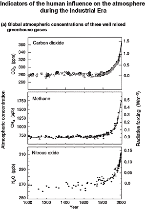 Indicators of the human influence on the atmosphere during the Industrial
				Era