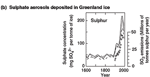 Indicators of the human influence on the atmosphere during the Industrial
				Era