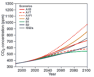 (b) concentraciones de CO2