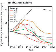 SO2 emissions