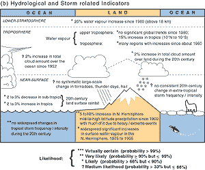 Esquema de las variaciones observadas en los indicadores hidrológicos y de tormentas.