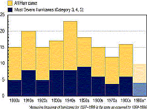 Figure 8.2 Hurricanes