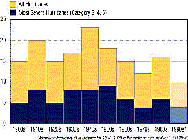 Number of all hurricanes and the most severe
                                    hurricanes