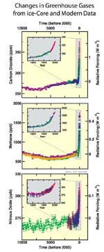 Concentraciones de gases de efecto invernadero a lo
                                            largo de los últimos 10 000 años.