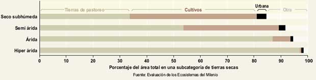 Land Uses in Drylands