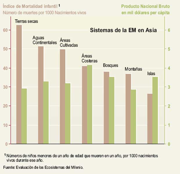 omparison of Infant Mortality and GNP per Person in Drylands and Other MA Systems in Asia