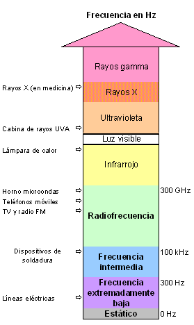 Gamas de frecuencias de diferentes tipos y fuentes de campos electromagnéticos