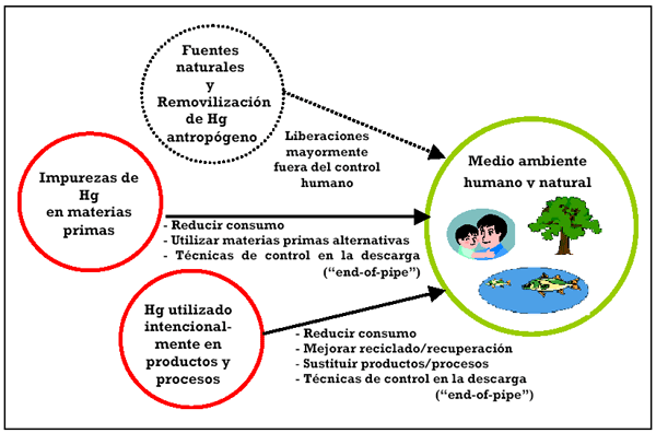 Principales tipos de posibles mecanismos de control