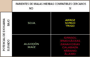 Ejemplos de los cultivos principales, agrupados por su capacidad de dispersar polen y por la presencia de parientes silvestres, en los Estados Unidos continentales