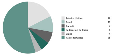 Los cinco países con mayor volumen de extracciones de madera, 2005
