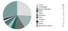 Los diez países con mayor área de plantaciones forestales productivas,
                    2005