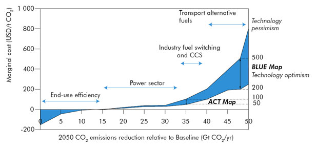 Costos marginales de la reducción de emisiones para el sistema energético
                    global, 2050