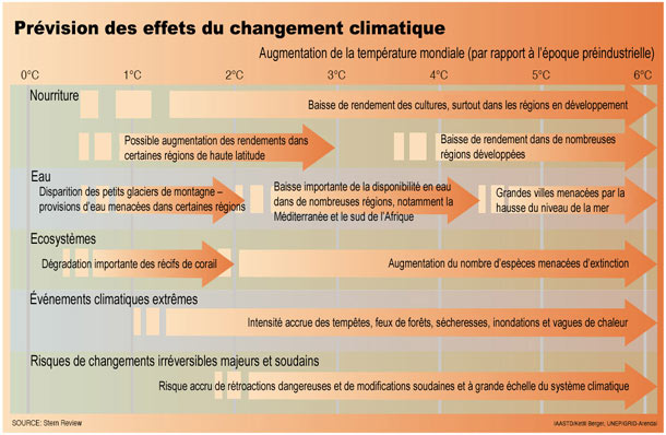 Prévision des effets du changement climatique